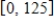Find the average value of the function over the given interval. ​   on   ​ A)    B)    C)    D)  25 E)   