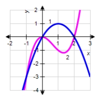 Find the area of the region bounded by the graphs. ​   1)    2)    ​ A)    B)    C)    D)    E)   