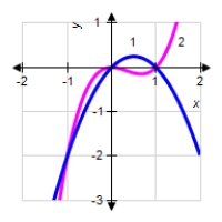 Find the area of the region bounded by the graphs. ​   1)    2)    ​ A)    B)    C)    D)    E)   