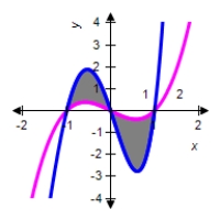 Find the area of the region bounded by the graphs. ​   ​ 1)    2)    ​ A)    B)    C)    D)    E)   