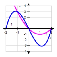 Find the area of the region bounded by the graphs. ​   1)    2)    ​ A)    B)    C)    D)    E)   