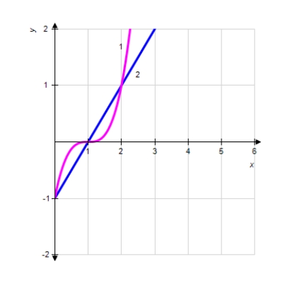 Set up the definite integral that gives the area of the region bounded by the graphs. ​     ​   ​ A)    B)    C)    D)    E)   