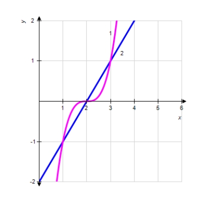 Set up the definite integral that gives the area of the region bounded by the graphs. ​     ​   ​ A)    B)    C)    D)    E)   