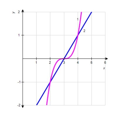 Set up the definite integral that gives the area of the region bounded by the graphs. ​     ​   ​ A)    B)    C)    D)    E)   
