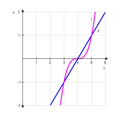Set up the definite integral that gives the area of the region bounded by the graphs. ​     ​   ​ A)    B)    C)    D)    E)   