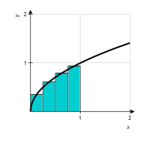 Use the Midpoint Rule with n = 4 to approximate the area of the following region.Round your answer to 3 decimal places. ​   ​   ​ A)  0.556 B)  0.436 C)  0.673 D)  0.268 E)  0.883