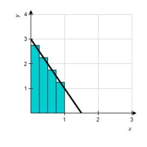 Use the Midpoint Rule with n = 4 to approximate the area of the following region. ​   ​   ​ A)  3 B)  8 C)  2 D)  1 E)  6