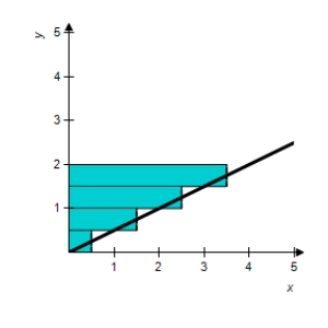 Use the Midpoint Rule n = 4 to approximate the area of the following region. ​   ​   ​ A)  2 B)  3 C)  4 D)  6 E)  1