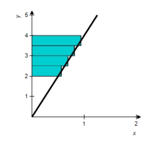 Use the Midpoint Rule n = 4 to approximate the area of the following region. ​   ​   ​ A)  2.5 B)  1.2 C)  1.5 D)  1.9 E)  2.3