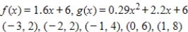 Find the sum of the squared errors for the linear model   and the quadratic model   using the given points. ​   ​ A)    B)  ​   C)  ​   D)  ​   E)  ​  