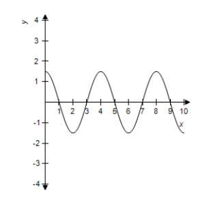 Find the period and amplitude of the function   ​   ​ A)  Period: 2π; Amplitude: 3 B)  Period: 2π; Amplitude:   C)  Period: 2; Amplitude:   D)  Period: 4; Amplitude: 3 E)  Period: 4; Amplitude:  