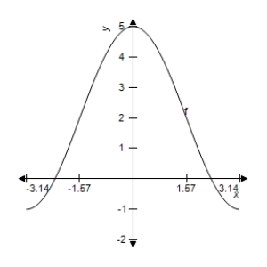 Find a and d for   such that the graph of f matches the figure. ​   ​ A)    B)    C)    D)    E)   