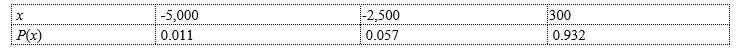 Find the expected value E(x) for the following probability distribution.Round your answer to three decimal places. ​​   A)  ​9.061 B)  ​841.659 C)  ​6,740.410 D)  ​708,389.590 E)  ​82.100