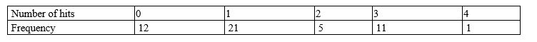 ​A baseball fan examined the record of a favorite baseball player's performance during his last 50 games.The numbers of games in which the player had zero,one,two,three,and four hits are recorded in the table shown below.Find the standard deviation .Round your answer to two decimal places.   A)  ​1.36 B)  ​1.13 C)  ​1.61 D)  ​1.27 E)  ​1.17