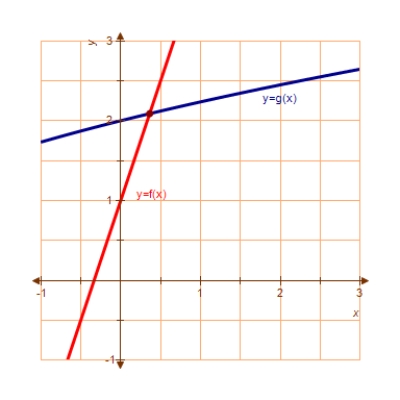 ​Use Newton's Method to approximate the x-value of the indicated point intersection of the two graphs accurate to three decimal places. ​     ​   A)  ​0.371 B)  ​0.363 C)  ​0.356 D)  ​0.359 E)  ​0.352