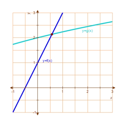 Approximate,to three decimal places,the x-value of the point of intersection of the graphs of f(x) and g(x) .Round your answer to three decimal places. ​     ​ ​   ​ A)  ​0.574 B)  ​0.564 C)  ​0.569 D)  ​0.519 E)  ​0.619