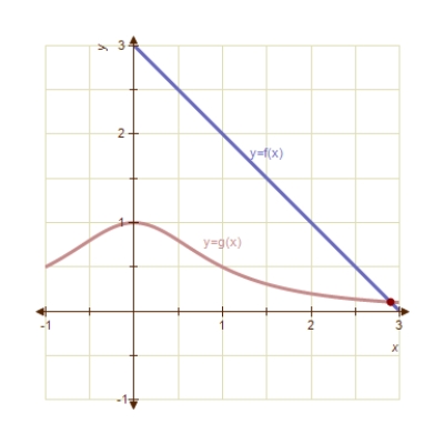 Approximate,to three decimal places,the x-value of the point of intersection of the graphs of f(x) and g(x) .Round your answer to three decimal places. ​     ​ ​   ​ A)  ​2.898 B)  ​2.893 C)  ​2.888 D)  ​2.843 E)  ​2.943