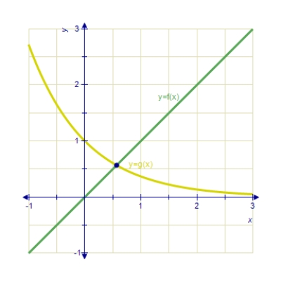 Approximate,to three decimal places,the x-value of the point of intersection of the graphs of f(x) and g(x) .Round your answer to three decimal places. ​       ​ A)  0.572 B)  0.517 C)  0.562 D)  0.567 E)  0.617