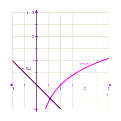 Approximate,to three decimal places,the x-value of the point of intersection of the graphs of f(x) and g(x) .Round your answer to three decimal places. ​     ​ ​   ​ A)  ​0.572 B)  ​0.517 C)  ​0.562 D)  ​0.567 E)  ​0.617