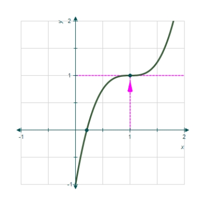 The value for which Newton's method fails for the function below is shown in the graph.Give the reason why the method fails. ​     ​ A)    B)    C)    D)    E)   
