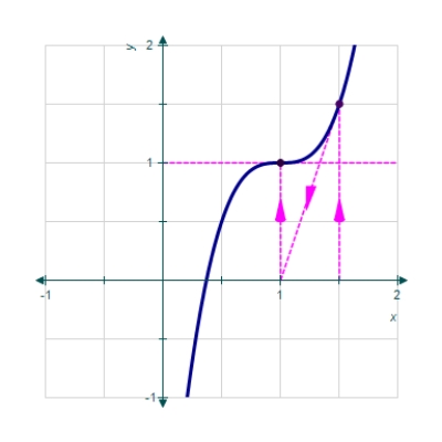 The value for which Newton's method fails for the function below is shown in the graph.Give the reason why the method fails. ​   ​   ​ A)    B)    C)    D)    E)   