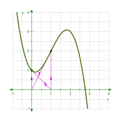 The value for which Newton's method fails for the function below is shown in the graph.Give the reason why the method fails. ​   ​   ​ A)    B)    C)    D)    E)   