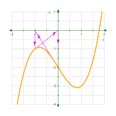 The value for which Newton's method fails for the function below is shown in the graph.Give the reason why the method fails. ​   ​   ​ A)    B)    C)    D)    E)   
