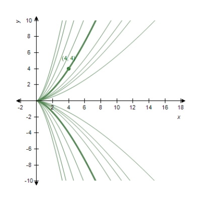 ​Some of the curves corresponding to different values of ​C in general solution of the differential equation   ,   are shown in the figure given below.Find the particular solution that passes through the points plotted on the graph. ​ ​   ​ A)  ​   B)  ​   C)  ​   D)  ​   E)  ​  