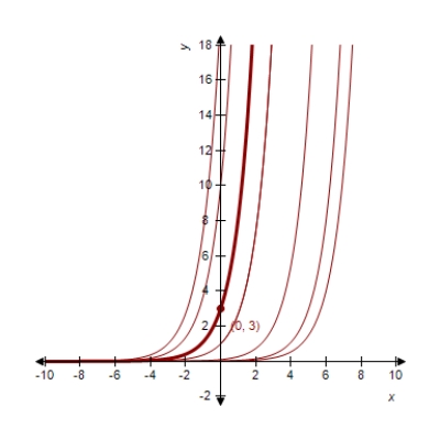 Some of the curves corresponding to different values of C in general solution of the differential equation   ,   are shown in the figure given below.Find the particular solution that passes through the points plotted on the graph. ​   ​ A)    B)    C)    D)    E)   