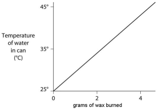 A small birthday candle is weighed,then lighted and placed beneath a metal can containing 100 mL of water.Careful records are kept as the temperature of the water rises.Data from this experiment are shown on the graph.What amount of heat energy is released in the burning of candle wax? A)2092 joules per gram of wax burned B)20 920 joules per gram of wax burned C)41 840 joules per gram of wax burned D)83 680 joules per gram of wax burned E)209 200 joules per gram of wax burned