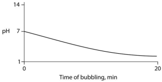 Carbon dioxide (CO₂)is readily soluble in water,according to the equation CO₂ + H₂O ↔ H₂CO₃.Carbonic acid (H₂CO₃)is a weak acid.If CO₂ is bubbled into a beaker containing pure,freshly distilled water,which of the following graphs correctly describes the results? A)   B)   C)   D)   E)  
