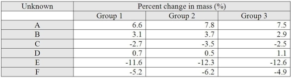 Three lab groups carried out an experiment to identify the correct molarities for five solutions.Each unknown contained one of the following sucrose concentrations: 0.0 M,0.2 M,0.4 M,0.6 M,0.8 M,and 1.0 M.Each data entry represents the average of 3 sample replications of 1 cm3 sweet potato cubes expressed as percent change in mass after an overnight (24 hr) soak in the unknown solutions.From the data given,which statement most accurately describes what is occurring in response to a particular unknown solution.   A) Unknown solution E contains the highest concentration of sucrose and the change in mass is due to the active transport of sucrose into the cell in exchange for water molecules. B) Osmosis of water molecules from unknown solution A likely caused the increase in mass observed. C) Passive transport of sucrose out of the potato cells explains the change in mass observed for unknown solution F. D) Unknown solution C represents a sucrose molarity slightly lower than the molarity of sweet potato cells, thus water is transported out of the cells. E) Transport of Na+ to the outside of the cell is likely have caused the decrease in mass observed for unknown solution C. 