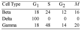 Use the data in the table below to answer the following questions. The data were obtained from a study of the length of time spent in each phase of the cell cycle by cells of three eukaryotic organisms designated beta,delta,and gamma.     Minutes Spent in Cell Cycle Phases -The best conclusion concerning delta is that the cells A) contain no DNA. B) contain no RNA. C) contain only one chromosome that is very short. D) are actually in the G₀ phase. E) divide in the G₁ phase.