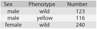   -What is an adaptive advantage of recombination between linked genes? A) Recombination is required for independent assortment. B) Recombination must occur or genes will not assort independently. C) New allele combinations are acted upon by natural selection. D) The forces on the cell during meiosis II results in recombination. E) Recombination ensures genes far away from each other are inherited together.