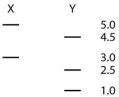Use the following figure to answer the questions below.The DNA profiles that follow represent four different individuals.    -A linear piece of viral DNA of 8000 base pairs in length (8kb) can be cut with either of two restriction enzymes (X or Y) .These are subjected to electrophoresis and produce the following bands:   Cutting the same 8 kb piece with both enzymes together results in bands at 4.0,2.5,1.0,and 0.5. Of the possible arrangements of the sites given below,which one is most likely? A)    B)    C)    D)    E)    