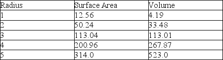 Use the following information to answer the questions below. Unicellular yeasts can be represented as spheres,whereas filamentous hyphae more closely resemble cylinders.As these two geometric figures increase in size,their surface area-to-volume ratios change.The following tables demonstrate how this ratio changes,first for spheres,and second for cylinders.For the cylinder,girth (i.e.,radius,r)will remain constant,whereas length,L,will increase.Note the formulas below the respective tables. A sphere's change in surface area and volume with increasing radius,r     Area of a Sphere = 4r² Volume of a Sphere = 4/3r³ A cylinder's change in surface area and volume with increasing length,L     Area of a Cylinder = 2(r²)+ 2rL Volume of a Cylinder = r²ᴸ -Which statement is a correct interpretation of the data in the previous tables? A)As a sphere gets bigger, its surface area and volume increase at about the same pace. B)As a cylinder gets bigger, its surface area increases at a greater pace than does its volume. C)As a cylinder gets bigger, its volume increases at about the same pace at which the volume of a sphere increases. D)As spheres and cylinders get bigger, the surface area of a cylinder increases at a faster pace than does the surface area of a sphere.