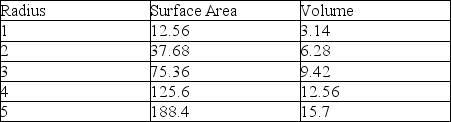 Use the following information to answer the questions below. Unicellular yeasts can be represented as spheres,whereas filamentous hyphae more closely resemble cylinders.As these two geometric figures increase in size,their surface area-to-volume ratios change.The following tables demonstrate how this ratio changes,first for spheres,and second for cylinders.For the cylinder,girth (i.e.,radius,r)will remain constant,whereas length,L,will increase.Note the formulas below the respective tables. A sphere's change in surface area and volume with increasing radius,r     Area of a Sphere = 4r² Volume of a Sphere = 4/3r³ A cylinder's change in surface area and volume with increasing length,L     Area of a Cylinder = 2(r²)+ 2rL Volume of a Cylinder = r²ᴸ -Which statement is a correct interpretation of the data in the previous tables? A)As a sphere gets bigger, its surface area and volume increase at about the same pace. B)As a cylinder gets bigger, its surface area increases at a greater pace than does its volume. C)As a cylinder gets bigger, its volume increases at about the same pace at which the volume of a sphere increases. D)As spheres and cylinders get bigger, the surface area of a cylinder increases at a faster pace than does the surface area of a sphere.