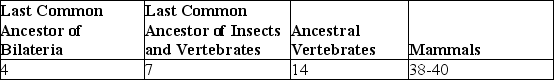 Use the following table to answer the questions below. Proposed Number of Hox Genes in Various Extant and Extinct Animals    -What conclusion is apparent from the data in the table? A)Land animals have more Hox genes than do those that live in water. B)All bilaterian phyla have had the same degree of expansion in their numbers of Hox genes. C)Acoel flatworms should be expected to contain seven Hox genes. D)The expansion in number of Hox genes throughout vertebrate evolution cannot be explained merely by three duplications of the ancestral vertebrate Hox cluster. E)Extant insects all have seven Hox genes.