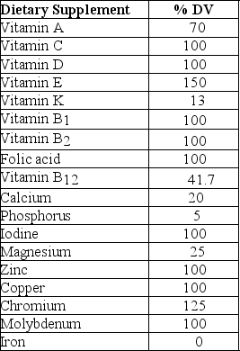 The following table shows the contents of a multivitamin supplement and its percentage of recommended daily values (%DV) .   The most likely reason that some of the vitamins and minerals in this supplement are found at less than 100% is A) that it would be chemically impossible to add more. B) these vitamins and minerals are too large in size to reach 100%. C) it is too easy to overdose on minerals such as phosphorus and calcium. D) it is dangerous to overdose on fat-soluble vitamins such as A and K. E) these supplements are meant for those who have been deprived of healthy foods.