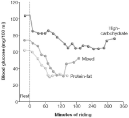   Three groups of cyclists consumed three different types of diets: high-carbohydrate; a diet mixed in carbohydrates,fat,and protein; or a diet higher in protein and fat.The average time each group could spend cycling over a six-hour period is shown in the above graph.What conclusion from the data would help an athlete or trainer improve performance? A) Endurance is entirely related to diet. B) Maintaining elevated blood sugar improves performance. C) An early 50 percent drop in blood glucose is associated with improved endurance. D) Diet is not at all related to endurance. E) Fats have the most energy and thus diets with higher fat content are best.