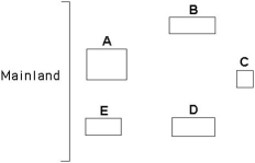 <strong>Use the following diagram of five islands formed at around the same time near a particular mainland,as well as MacArthur and Wilson's island biogeography principles,to answer the following questions. Which island would likely have the greatest species diversity?</strong> A)A B)B C)C D)D E)E