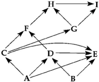 <strong>Use the following food web to answer the questions below. Diagram of a food web (arrows represent energy flow and letters represent species) If the figure above represents a terrestrial food web,the combined biomass of C + D would probably be</strong> A)greater than the biomass of A. B)less than the biomass of H. C)greater than the biomass of B. D)less than the biomass of A + B. E)less than the biomass of E.