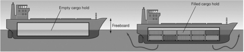 In the picture below,when the ship is filled with cargo it sinks into the water until the mass of water displaced is equal to the mass of the cargo.The ship is then said to be ________.   A) an equipotential surface B) a self-exciting dynamo C) equal to the geoid D) in isostatic equilibrium