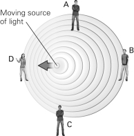 The figure below shows a moving source of light with four stationary observers at different locations.Which observer will see red-shifted light from the moving source   A) A B) B C) C D) D