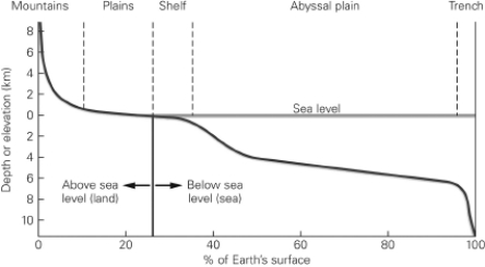 The figure below shows the hypsometric curve for Earth.Which of the following can be concluded from the plot of this data?   A) Regions of high elevation (> 4 km) are common on Earth. B) Most of the continents are between 0 and 1 km above sea level. C) Elevations of -10 km to 8 km are nearly uniformly distributed across Earth's surface. D) Most of the sea floor is more than 6 km below sea level.