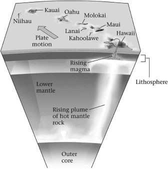 Consult the figure below.Hawaii is an example of ________.   A) hot-spot volcanism B) mid-ocean-ridge volcanism C) volcanic island arc formed by subduction D) transform margin