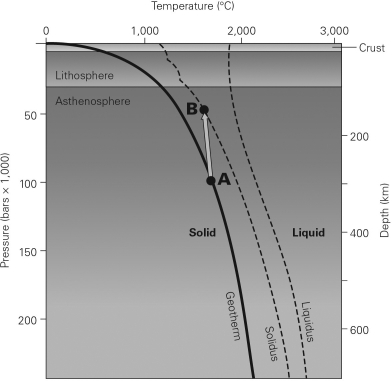 <strong>A body of rock begins at location A in the figure below.The rock,over a period of time,moves to location B and begins to melt.This is an example of melting due to ________. </strong> A)fractional crystallization B)heat transfer C)addition of volatiles D)decompression