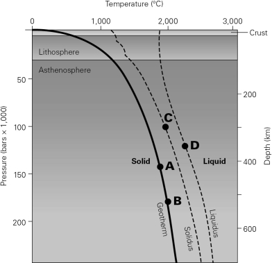 Given the solidus and liquidus curves below,which location represents material that is partially melted?   A) A B) B C) C D) D
