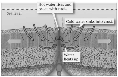 <strong>Consult the figure below.Hot water reacting with the crust is the basis for what type of metamorphism? </strong> A)contact B)hydrothermal C)regional D)shock