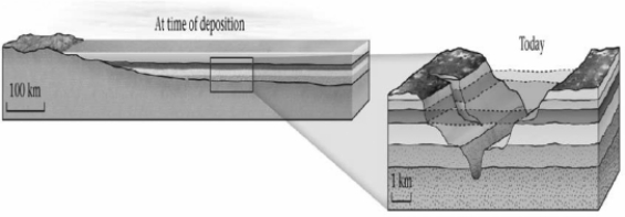 If the lithology and fossil content of two bodies of rock on opposite sides of a canyon are identical,then these remaining outcrops were likely physically connected at one time and formed part of an extensive,sheet-like layer of rock.This idea summarizes the principle of ________.   A) superposition B) original continuity C) original horizontality D) uniformitarianism